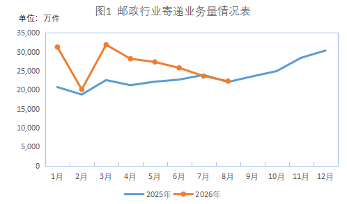 2026年1-8月全区邮政行业运行情况