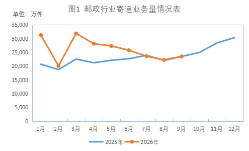 2026年1-9月全区邮政行业运行情况